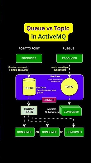 ActiveMQ Queue vs Topic 4 BIG Mistakes You Might Be Making