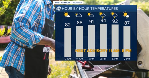 FOURTH OF JULY FORECAST: Storms stay scattered throughout afternoon, most subside by fireworks