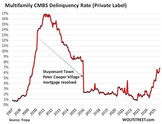 Office CMBS Delinquency Rate Spikes to Record 11.7%, Much Worse than Financial Crisis Peak. Multifamily Delinquencies also Spike | Wolf Street