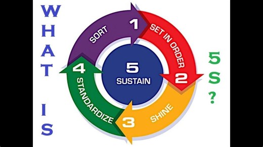 What is 5S Quality | Lean 5S Manufacturing | 5S Concept | 5S System in Industry | 5S Principles | HSE Insider - 360