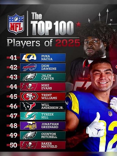 2025 NFL Top 100 Players Ranked | Best Players This Season#nfl2025 #nfl #bestplayer #nflseason #top5