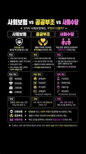 사회보험 vs 공공부조 vs 사회수당｜3분류 한눈에 이해하기! 💰