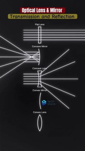 How Optical Lens and Mirror Works - Showing Transmission & Reflection of light