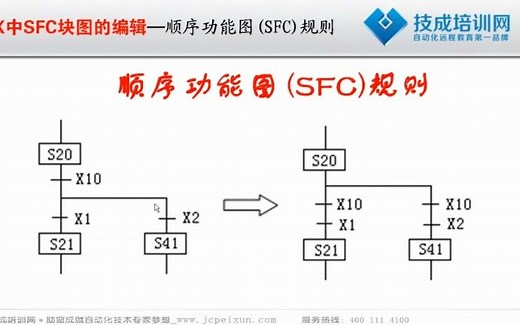 第3课 顺序功能图SFC规则