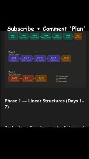 Started from zero, built real DSA skills in 2 weeks #coding #dsa