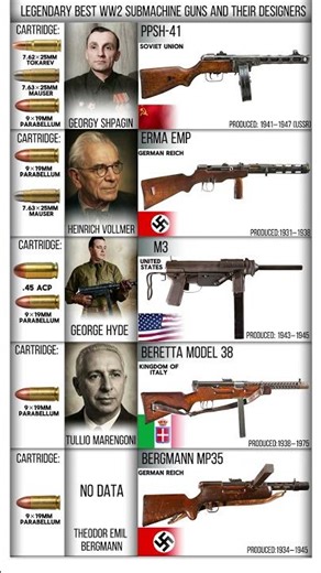Legendary best WW2 submachine guns their designers and the ammunition they used #shorts