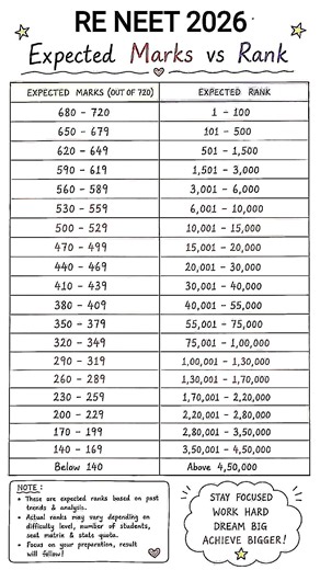 Re-NEET 2026 Marks vs Rank.. #reneet2026 #cutoff #neetcutoff #neet