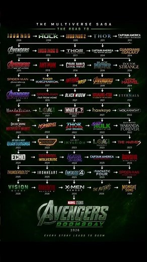 Watch These Marvel Movies Before Avengers: Doomsday! 😱 The Essential MCU Timeline! #AvengersDoomsday