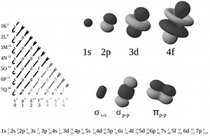 Electron Arrangement