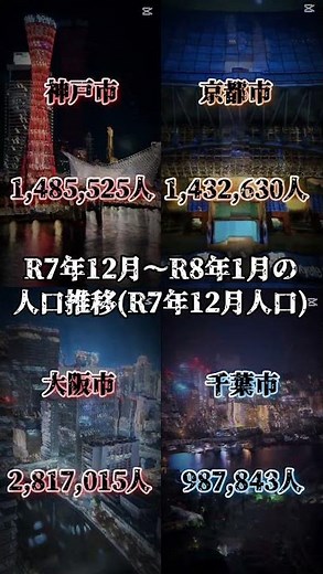 神戸市、京都市、大阪市、千葉市のR7年12月〜R8年1月の人口推移 京阪神減り過ぎだろ😭 #地理系 #人口推移 #京阪神 #千葉市
