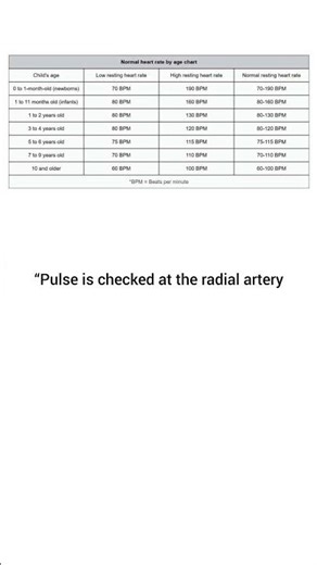 Normal Pulse Rate in Adults | Nursing Bytes 🫀