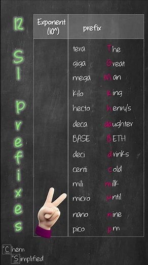Easy way to remember SI prefixes in 60 seconds - Dr K | #shorts