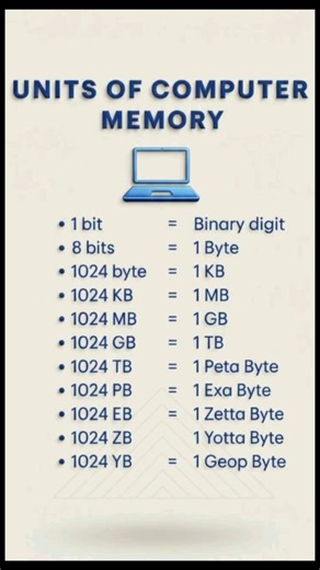 Computer Memory Units Explained in 10 Seconds 💻⚡ #shorts #trending #viral #computer