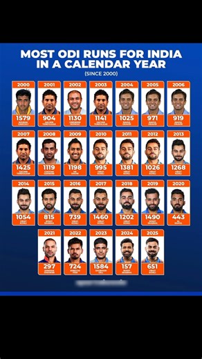 Most ODI runs for india 🔥 #kingkohli #cricket #shorts