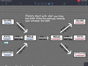 Stoichiometry Flow Chart