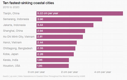 These are the 10 fastest sinking cities in the world