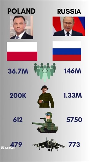 Poland vs Russia(Part-2) Military Comparison 2025 | Army, Tanks & Fighter Jets