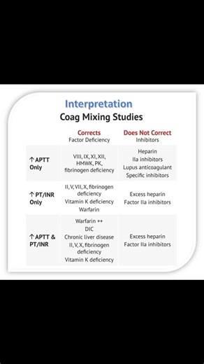 💐Mixing Test💐 💐The mixing test is used to evaluate whether a prolonged clotting time is due to a coagulation factor deficiency or the presence of an inhibitor. 🍁Principles🍁 🔸The mixing study involves combining patient plasma with normal pooled plasma (NPP) and measuring the clotting time, which was initially prolonged. 🔸In factor deficiency: NPP provides sufficient clotting factors to compensate for the deficiency, resulting in correction of the clotting time toward normal. 🔸In the prese