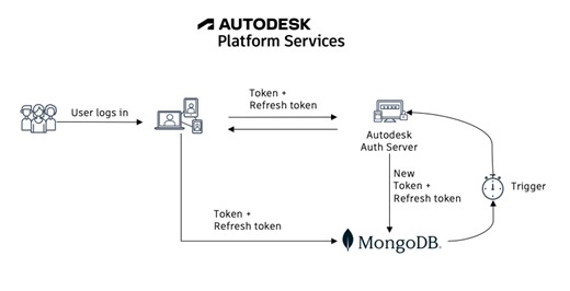 Maintaining Refresh Tokens with MongoDB Triggers