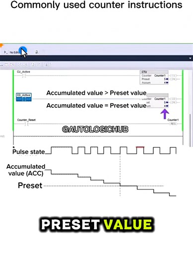 PLC Counter Instructions (CTU & CTD) in Studio 5000 ⚡️ Master the basics of Count Up (CTU) and Count Down (CTD) ladder logic instructions to track events, monitor accumulator values, and implement predictive maintenance! 🛠️ Save this for your next PLC programming project! 📌 #IndustrialAutomation #PLC #ElectricalEngineering #AutomationEngineer #Studio5000