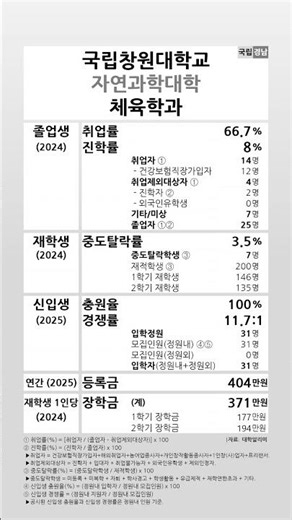 Changwon National University Department of Physical Education 2024-2025 Student Indicators #short...