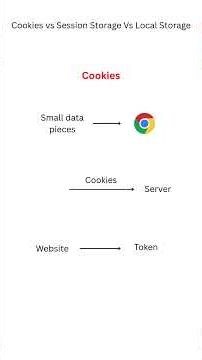 Cookie vs Session vs Local Storage Explained in 90 Seconds 🔥 #reactjs #javascript #coding #tutorial
