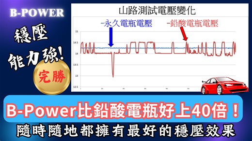 ✅穩壓神器B-Power竟然比鉛酸電瓶好上40倍！ 開箱實測這款 B-Power 永久電瓶，裝上去真的太有感了！🔥 ⚡B-Power永久電瓶VS鉛酸電瓶 穩壓效果實測 影片裡實測可以看到，B-Power電壓超級穩！這意味著什麼？ 💎穩如泰山的供電品質 無論寒冬酷暑，給予愛車電子系統最堅強的穩壓後盾。 ⏳ 經得起時間的考驗 告別傳統電瓶的消耗焦慮，我們給您的是更長久的陪伴。 🏎️喚醒愛車的潛能 不只是啟動，更是性能的升級，獻給懂車的你。 #B-Power #永久電瓶 #穩壓 #汽車電瓶 100% 台灣設計 | 研發 | 製造 揚新科技官方網站 https://www.new-tech.com.tw/ 揚新科技臉書FB粉絲專頁 https://www.facebook.com/NewTechBPower 揚新社區管家臉書FB粉絲專頁 https://www.facebook.com/NewTech95447558 YOUTUBE頻道 https://www.youtube.com/@New-Tech9544 | 揚新科技 天揚 B-Power