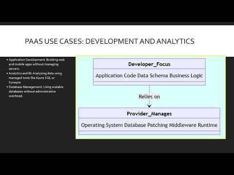 Module 15 Identifying Cloud Service Use Cases IaaS PaaS and (Microsoft AZ-900)