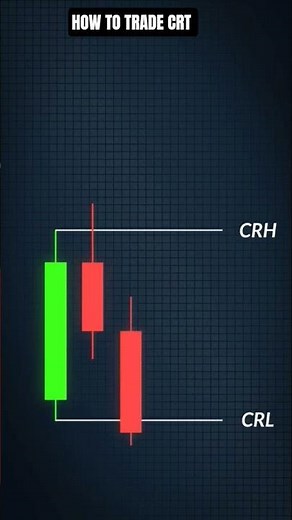 How to trade Candle range theory (CRT) #trading #smartmoneyconcepts #forex