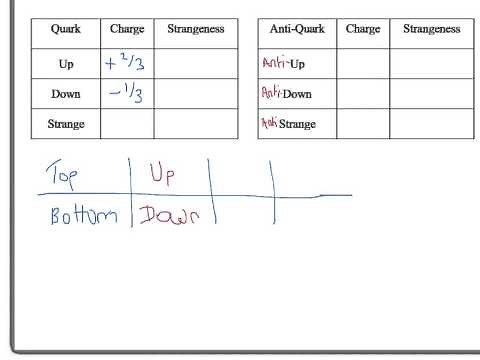 A Level Physics: AQA: Particle Physics: Quarks and Anti-Matter