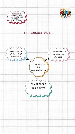 Cartes mentales - Maternelle - Cycle 1- Domaine 1 - Mobiliser le langage dans toutes ses dimensions
