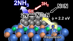 Fuelling the World Sustainably: Synthesizing Ammonia using Less Energy