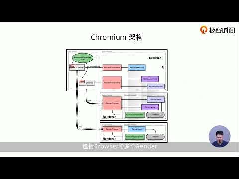【Electron开发实战】---- 04丨揭秘Electron架构原理：Chromium + Node js是如何一起工作？