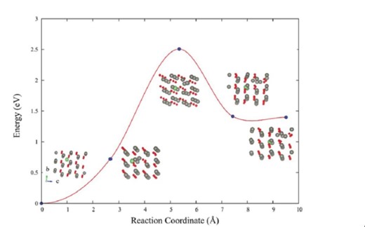 VASP+NEB计算化学反应势垒