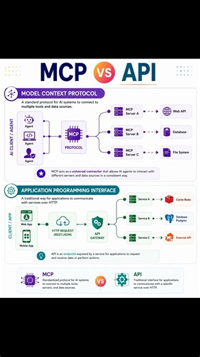 MCP vs. API: Understanding Model Context Protocol and Traditional APIs
