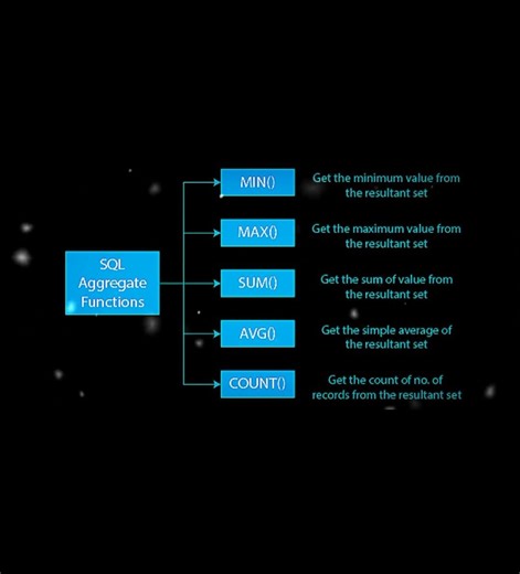 💻SQL Aggregate Functions💻#yt #shortsvideo#trending#ytshorts#sql#aggregate#functions#dbms#viral#code
