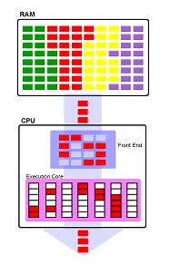 Introduction to Multithreading, Superthreading and Hyperthreading