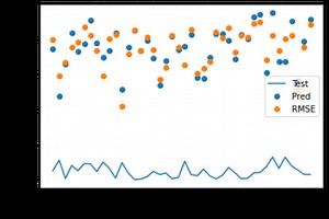 Crop Yield Estimation