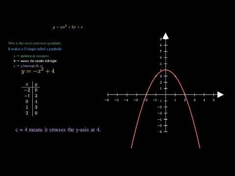 Graphing Quadratic Equations | Algebra 1 Master
