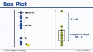 Analysing Box Plots