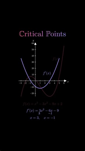 Calculus Tutorial: Maxima and Minima Explained | Finding Critical Points of a Function: Step-by-Step