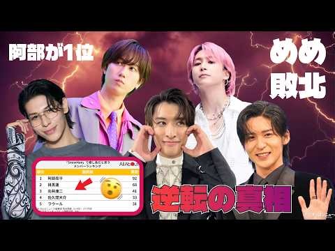 (癒し王決定) 阿部亮平が1位獲得！目黒蓮を抑えた“癒し系ランキング”に波紋広がる..、向井康二・佐久間大介・ラウールの存在感も話題