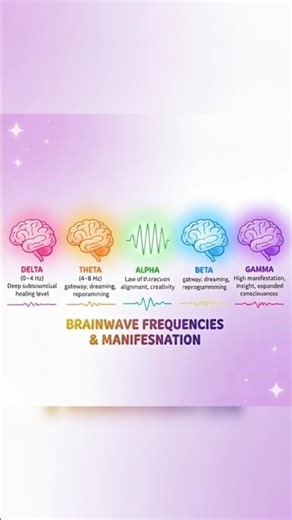 “Alpha–Theta State = Fast Manifestation | Brainwave Guide”#shorts#mindwaves#manifestation