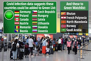 Holiday boost as up to 17 MORE countries could be added to green list this week