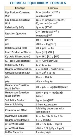 Top 50 Equilibrium Formulas 🔥 JEE NEET GATE Must Watch Top 50 Equilibrium Formulas 🔥 One Shot