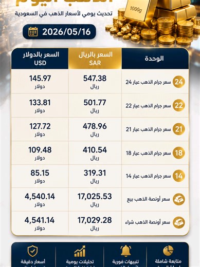 شهدت أسعار الذهب اليوم تحديثات مهمة في السوق السعودي 📊 سواء كنت مستثمر أو مقبل على شراء ذهب… هذه الأرقام تهمك! 📌 أسعار جميع الأعيرة (24 – 22 – 21 – 18 – 14) 📌 سعر الأونصة بيع وشراء 📌 تحديث يومي لحظي بدقة عالية لا تعتمد على التخمين… تابع الأرقام أولاً بأول مع نبض المعدن 💛 #أسعار_الذهب #الذهب_اليوم #ذهب #سعر_الذهب #استثمار