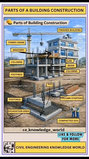Parts of a Building Construction #civil #civilconcepts #civilbasicknowledge #structuralelements