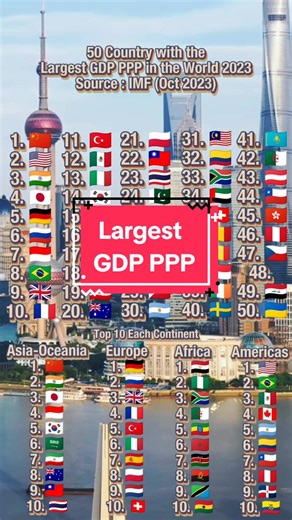 Top Countries with the Largest GDP PPP in the World 2023