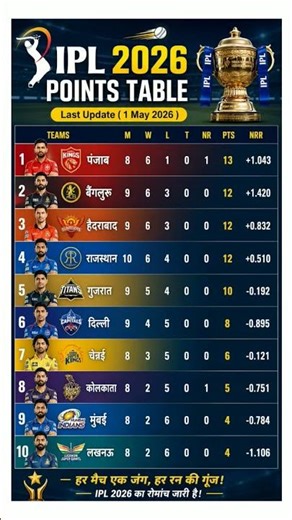 "IPL 2026: The Ultimate Points Table Breakdown! Who Will Reign Supreme?" #pointstable #rrvdc #shorts