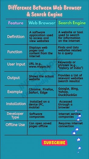 Difference between web browser and search engine #gkshorts #shorts #computer